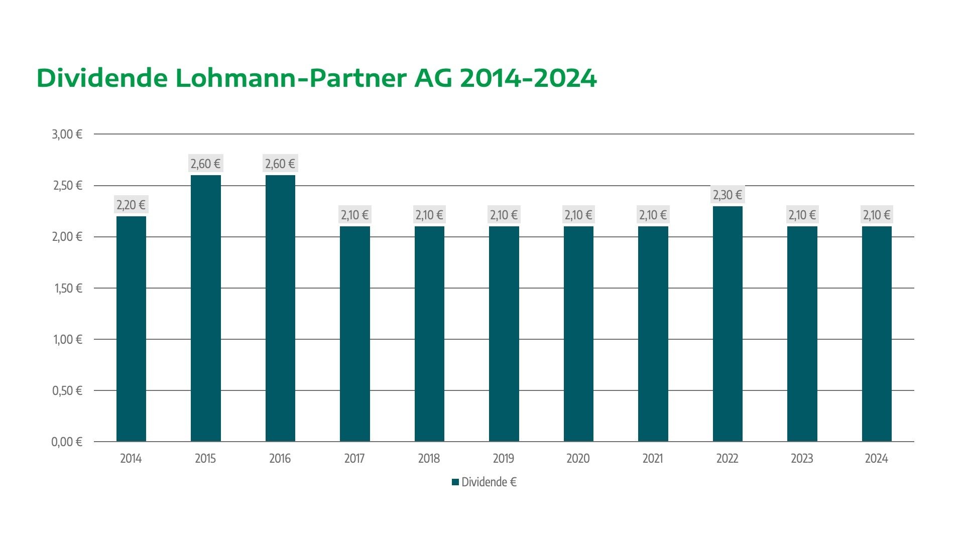 Lohmann_Partner_AG_Dividende