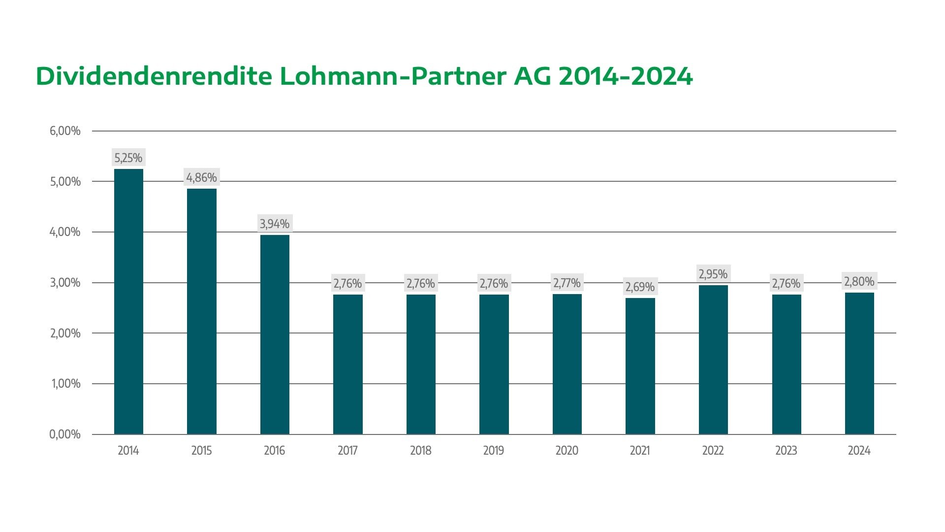 Lohmann_Partner_AG_Dividendenrendite