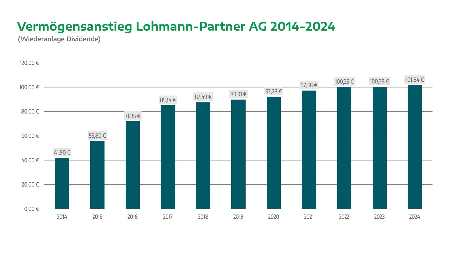 Lohmann_Partner_AG_Vermögensanstieg